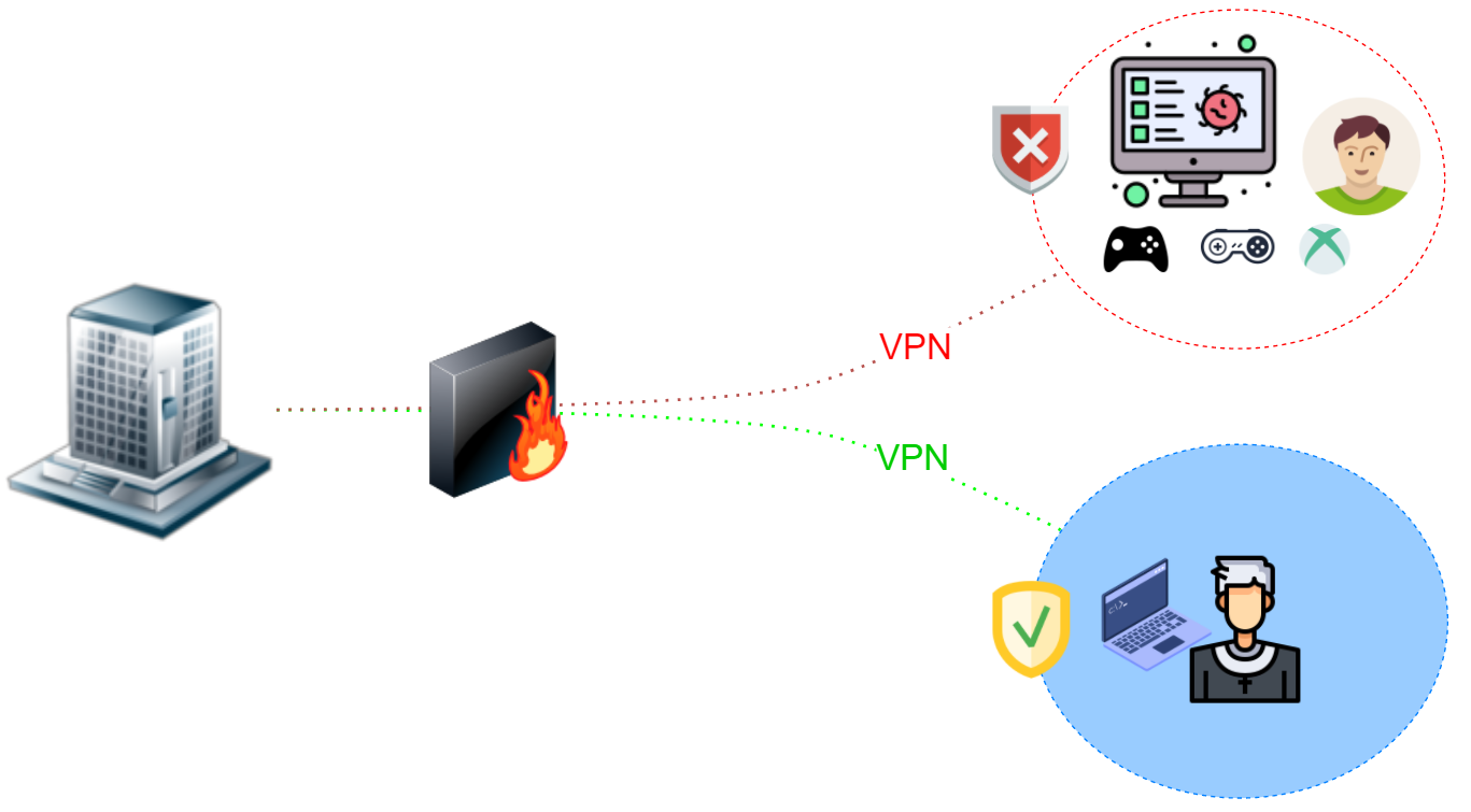 Personal-Company VPN