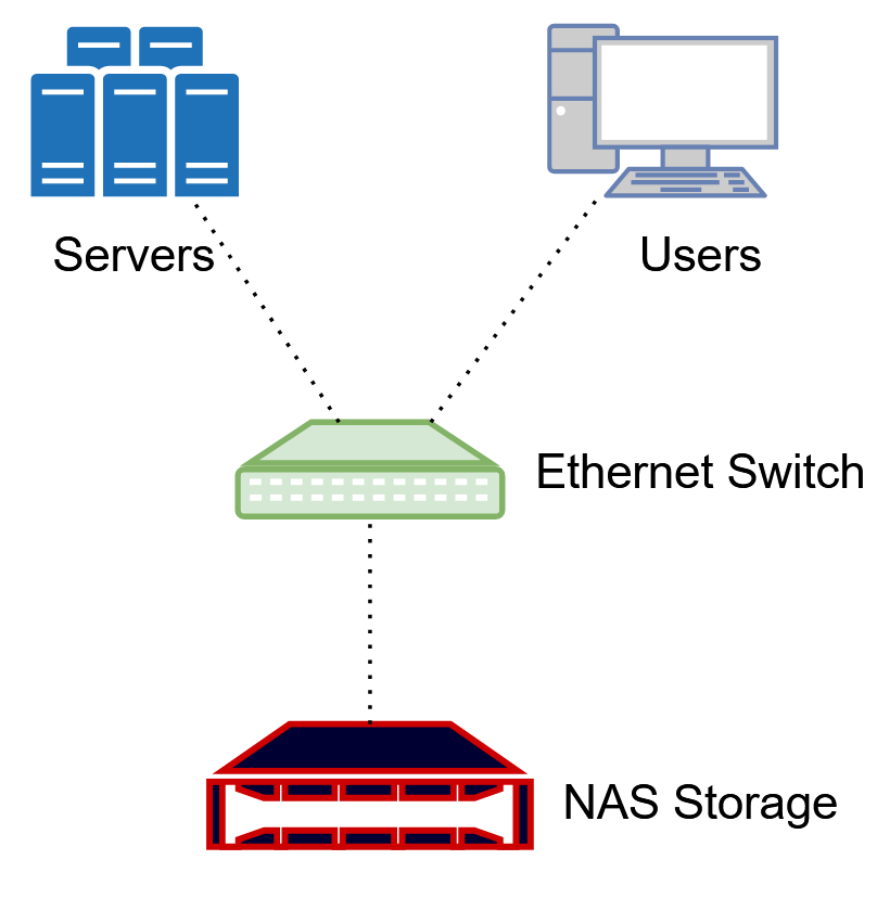 NAS Storage