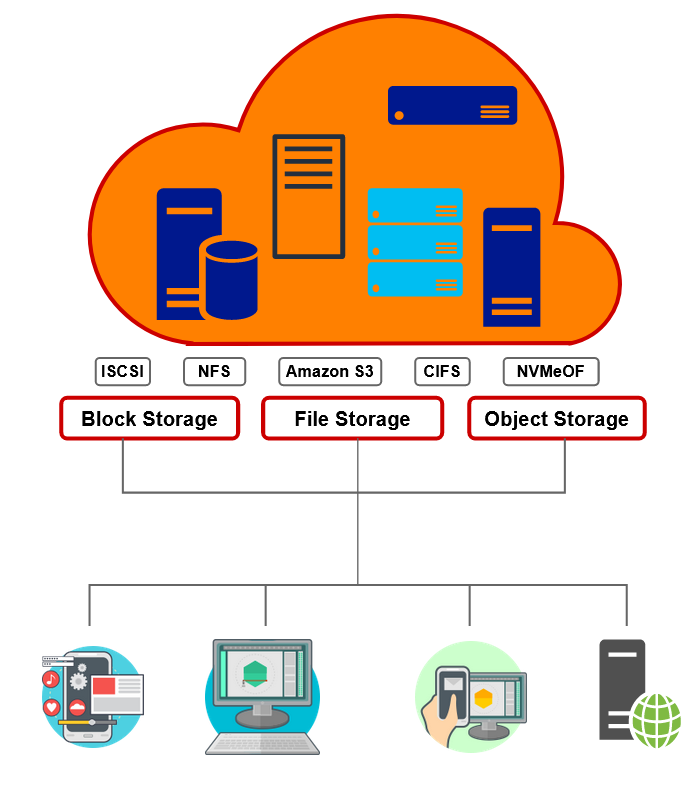 SDS Software Defined Storage