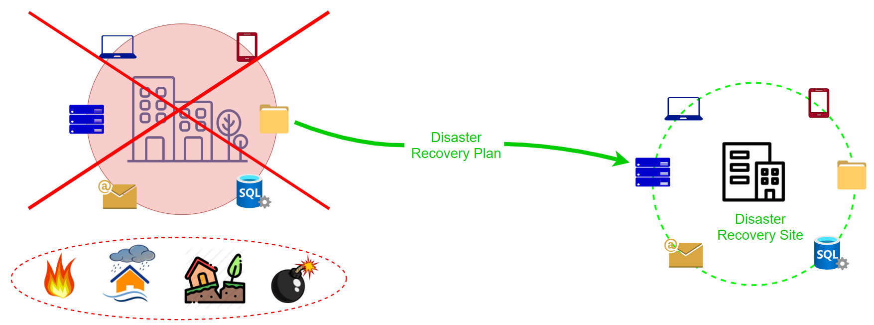 Disaster Recovery