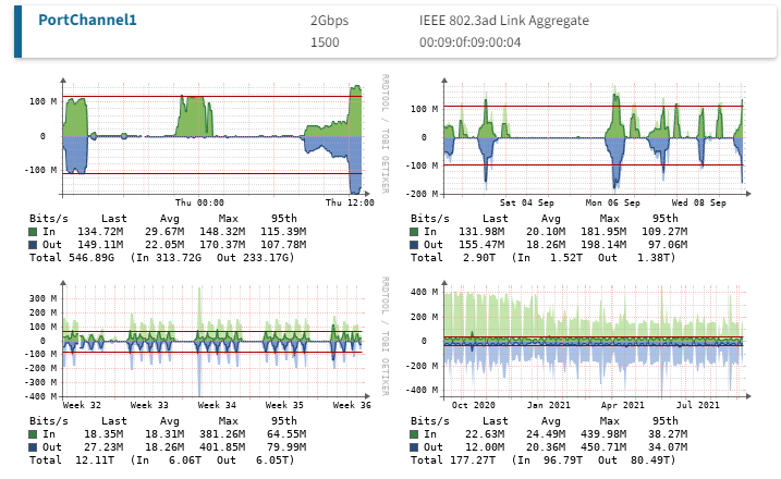 Network Load | Incarcare retea