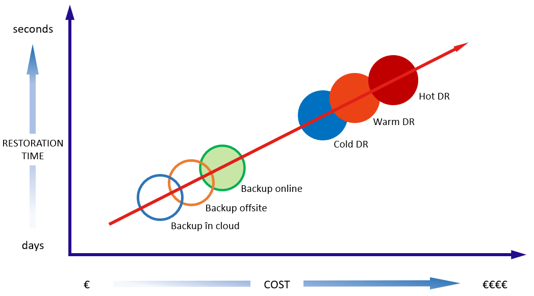 Disaster Recovery Cost/Time Diagram